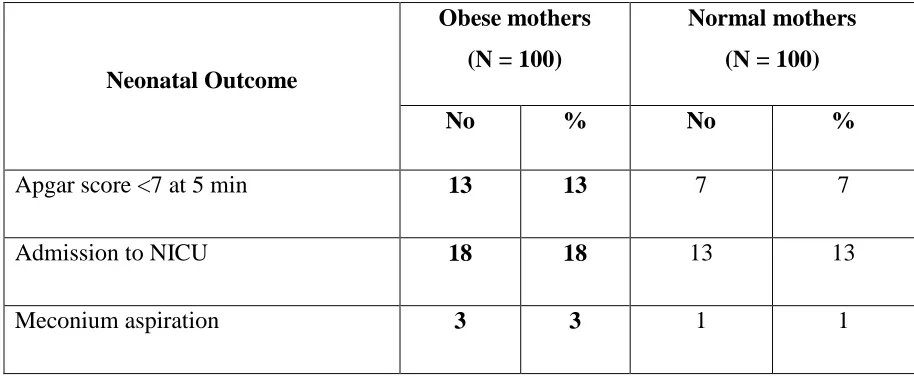 Table 4.2.4 shows the frequency and percentage distribution of neonatal outcome 