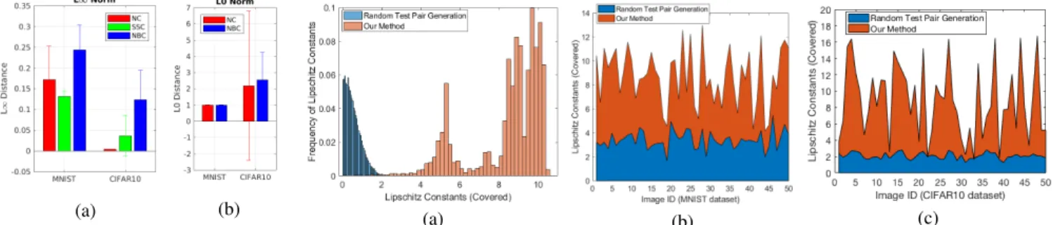 Figure 5: (a) Lipschitz Constant Coverage generated by 1,000,000 randomly generated test pairs and our concolic testing method for input image-1 on MNIST DNN; (b) Lipschitz  Con-stant Coverages generated by random testing and our method for 50 input images