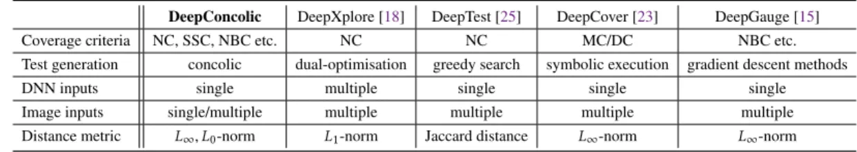 Table 1: Comparison between different coverage-based DNN testing methods