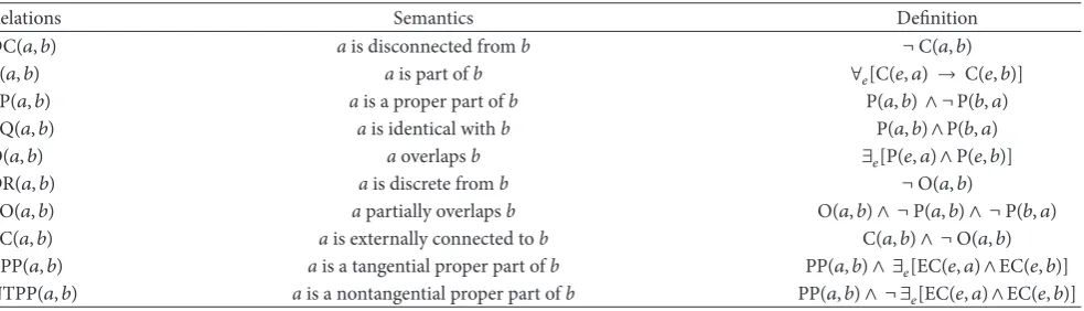 Figure 6: 8 basic JEPD RCC binary relations [13].(