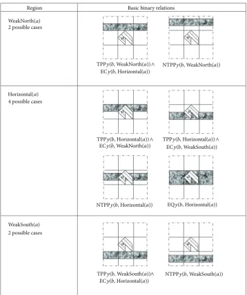 Figure 7: Possible basic binary relations for each horizontally partitioned region (note: it will be similar for vertically partitioned region)