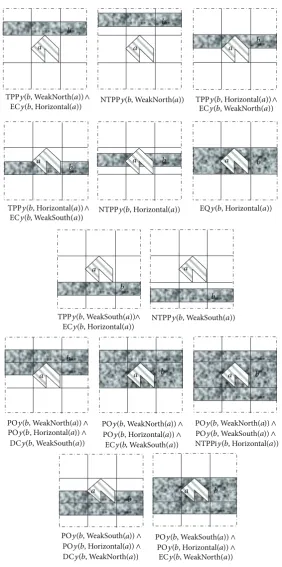 Figure 8: Thirteen feasible and jointly exhaustive binary relations in the y-direction for the hybrid model (note: this will be similar forx-direction for the model).