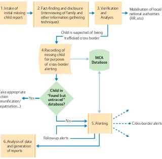 Figure 5: Flowchart showing information flows for reported missing child