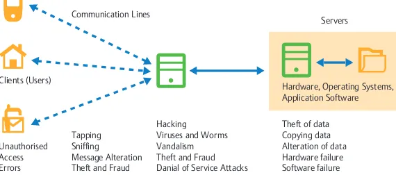 Figure 7: Security challenges and vulnerabilities in a typical MCA network