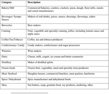 Table 2 -1: Food manufacturers and processor categories and descriptions 