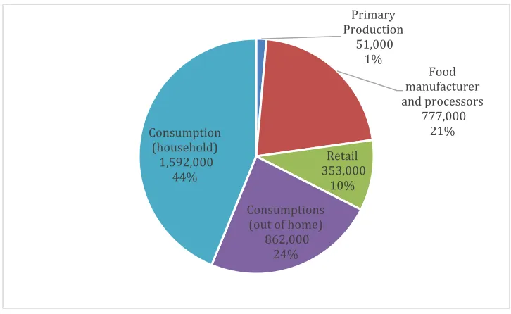 Figure 2-4: Post harvest resources (t/yr) and contribution by stage of FSC (%) 