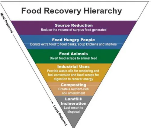Figure 2-5: The EPA’s Food Recovery Hierarchy prioritizes actions organizations 