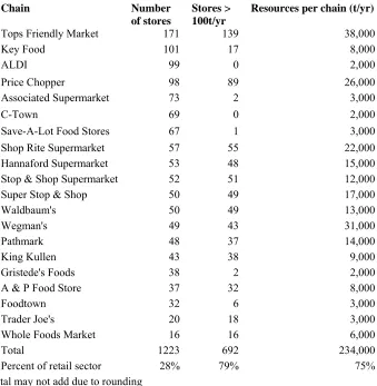 Table 2-9: Top 20 supermarket chains in NY, number of stores, number of large 