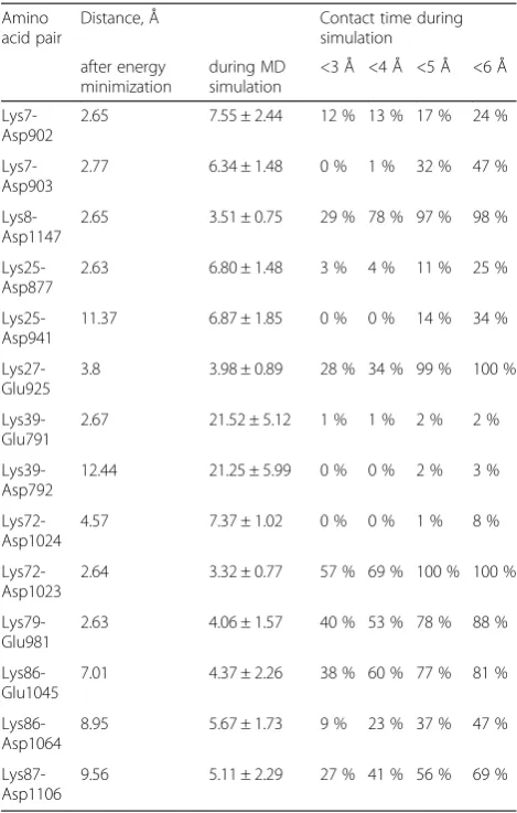 Table 3 Salt bridges between Apaf-1 and cytochrome c in thePatchDock’ model
