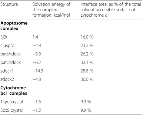 Table 2 Properties of structural models of the cytochrome c/Apaf-1 complex as compared to the crystallographic data onthe interactions of cytochrome c with the cytochrome bc1complex