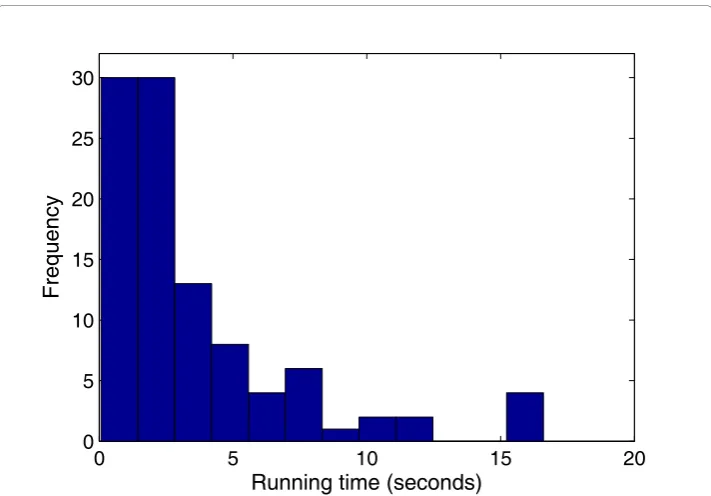 Figure 2 Running time distribution. Running time distribution of PSO+ on (15,4)-motif challengeproblem (sequence length = 600)