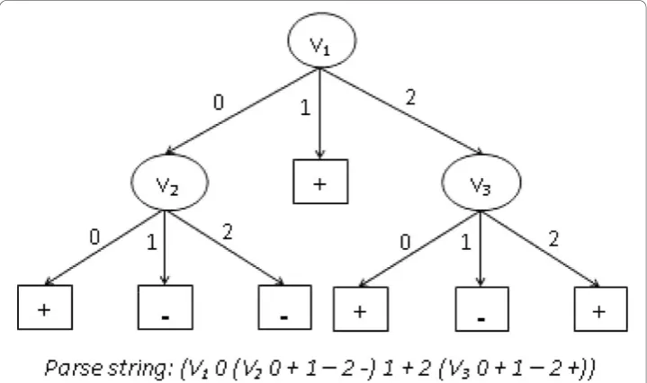 Figure 1 An example of a decision tree generated by GEDT. The corresponding parse string for thistree is also shown, which is obtained by using the mapping process