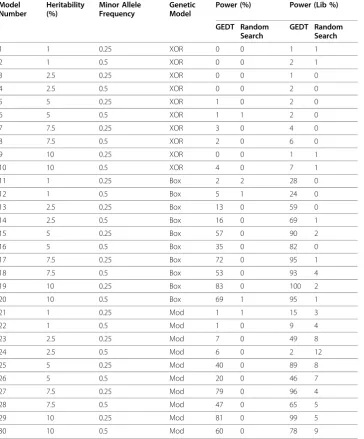 Table 2 Power Results for Simulated Models, n = 250