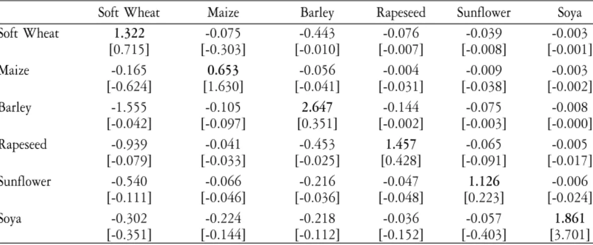 Table 2 shows selected elasticities which are somewhat comparable to the