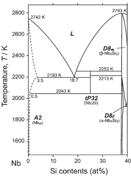 Fig. 1The Nb-Si binary phase diagram.6)