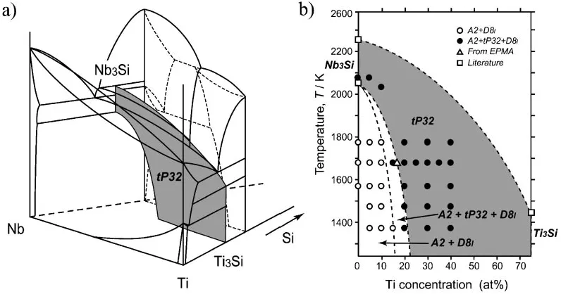 Fig. 3a) A proposed three-dimensional illustration,28) and b) the vertical section at 25%Si of the Nb-Ti-Si ternary phase diagram.
