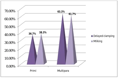 Fig 2: Parity of the mother in both the groups.