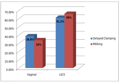 Fig 3: Mode of delivery of neonates in both the groups