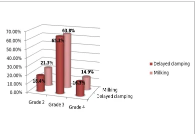 Fig 4: Socio economic status of parents in both the groups