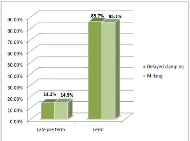 Fig 5: Gestational age in both the groups