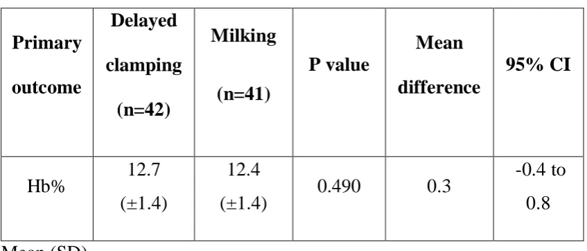 Table : 3 -  Haemoglobin level at 2 months of age in both groups.