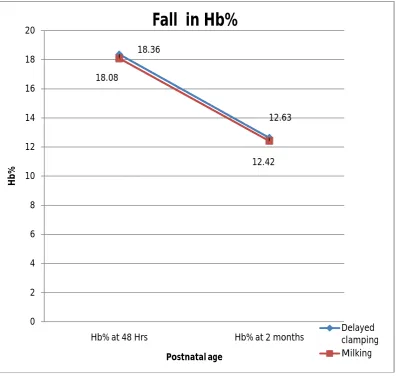 Fig 7: Haemoglobin level in two groups at 48 hours and 2 months