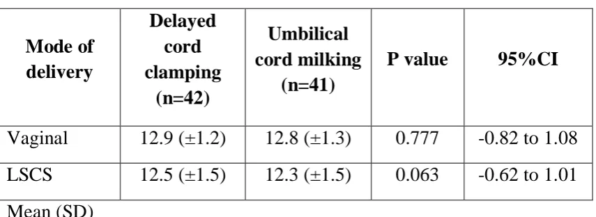 Table : 4 - Hemoglobin level at 2 months