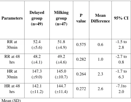 Table : 6 - Hemodynamic parameters within 48 hours