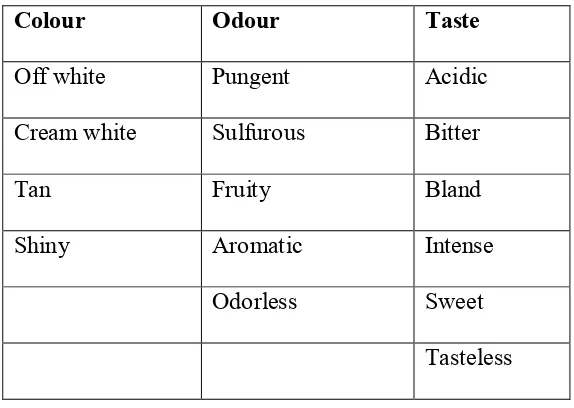 Table 4: Organoleptic properties 