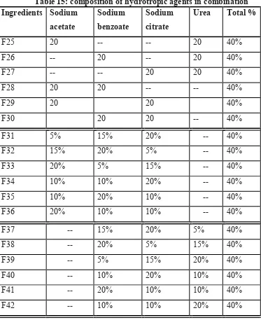 Table 15: composition of hydrotropic agents in combination 