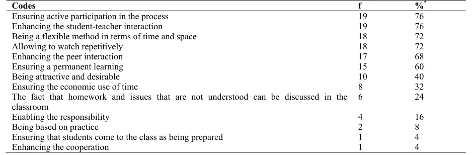 Table 10. Frequency of the advantages of flipped classroom method 