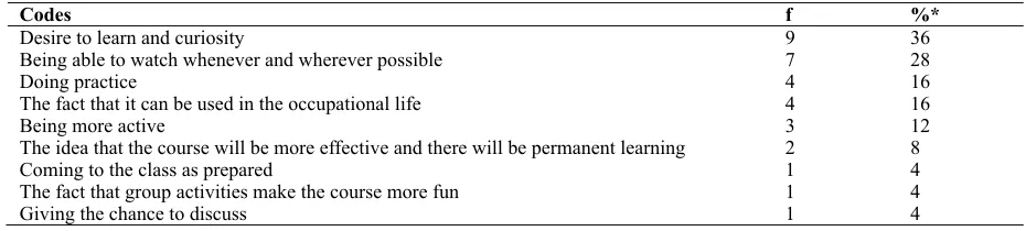 Table 12. Frequency of the factors increasing the motivation in the flipped classroom method 