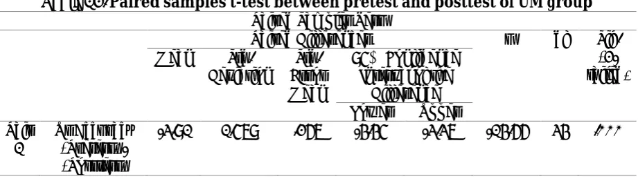 Table 12. Paired samples t-test between pretest and posttest of UM group Paired Samples Test 