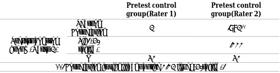Table 1. Descriptive statistics of groups' performance on pretest  N Minimum Maximum Mean 