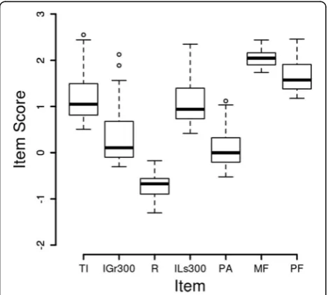Fig. 1 Box Plot of JVA Data. The item score is the logarithm base 10of the original data