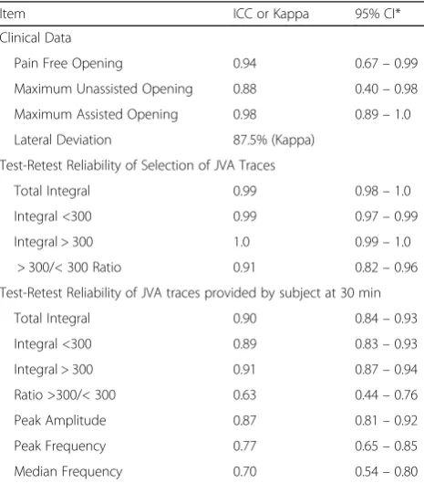 Table 1 Reliability estimates