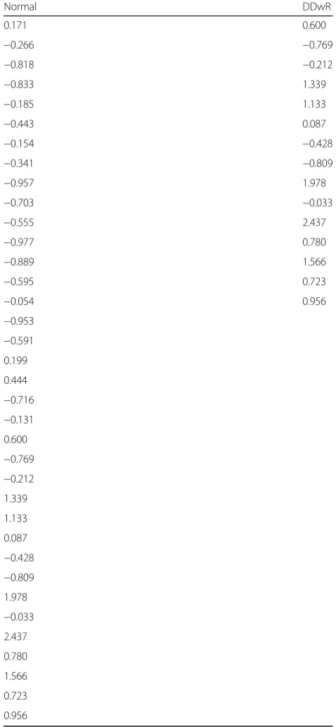 Table 3 Composite scores of all participants by group