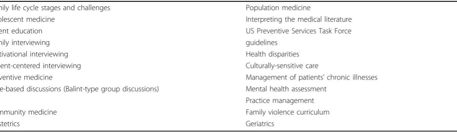 Table 2 Other Residency Topic Areas where Substance Abuse Concepts May Be Taught