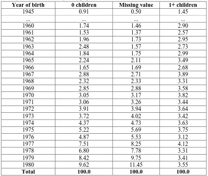 Table A3.5. Comparison of women with missing values on CEB with nulliparous women, cohorts 1945-1980, Peru, (%) 