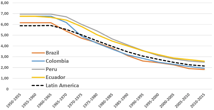 Figure 1.1. Trends in total fertility rate in Brazil, Colombia, Peru, Ecuador and Latin America, 1950-2015  