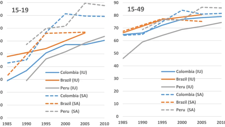 Figure 1.2. Percentage of women aged 15-19 (left) and 15-49 (right) in union (IU) and not in union but sexually active (SA) using any form of contraception in Colombia, Peru and Brazil, 1985-2010, (%) 