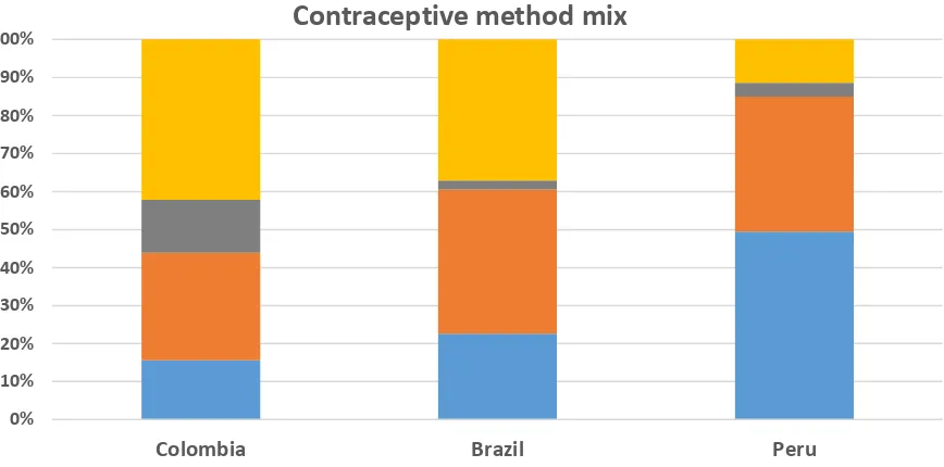 Figure 1.3. Contraceptive method mix among women aged 15-49 currently using contraception in Colombia (2010), Peru (2010) and Brazil (2006), (%) 