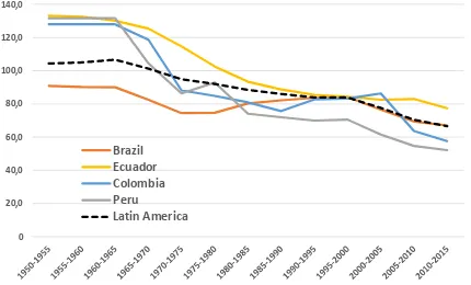 Figure 1.4. Trends in fertility rate at age 15-19 in Brazil, Colombia, Peru, Ecuador and Latin America, 1950-2015 