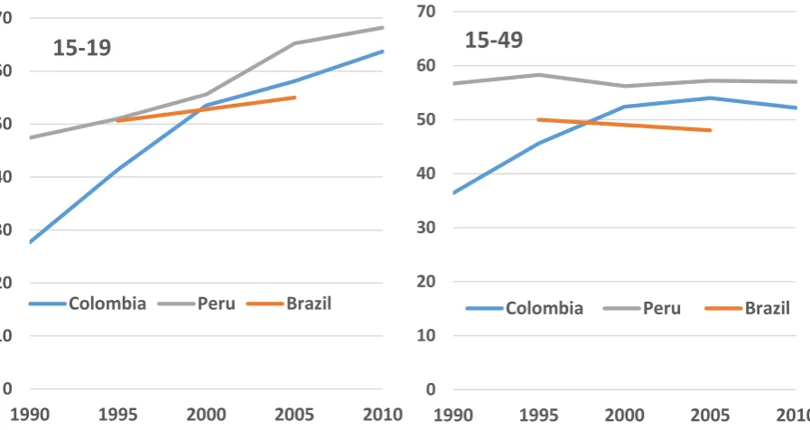Figure 1.5. Percentage of births reported as unintended8 among women aged 15-19 (left) and 15-49 (right) in Colombia, Peru and Brazil, 1990-2010, (%) 