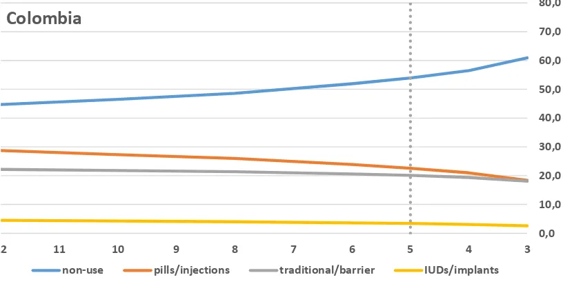 Figure 2.2. Sample composition regarding the last contraceptive method used with different pre-pregnancy period cut-offs, Peru (%) 