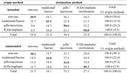Table 2.3. Transition matrices – percentage distribution of the first method used within 12 months of birth (destination method), given the last method used before pregnancy (origin method), Colombia (%) 