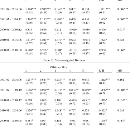 Table 1.8: Subsample Analysis