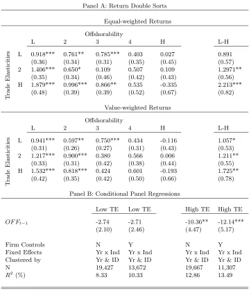 Table 1.16: Double-Sorts: Oﬀshorability and U.S. Trade Elasticities