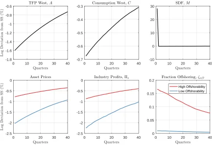 Figure 1.6: Panel Regression Coeﬃcients on OFFt−x