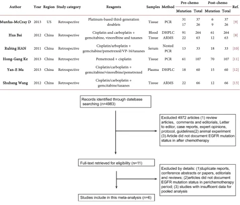 Table 1. Characteristics of included prospective studies for meta-analysis. 